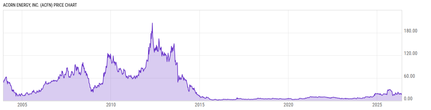 Price Chart