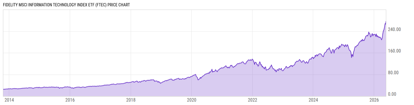Price Chart