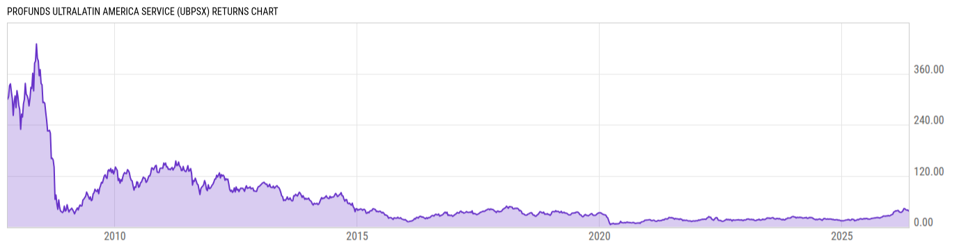 Returns Chart