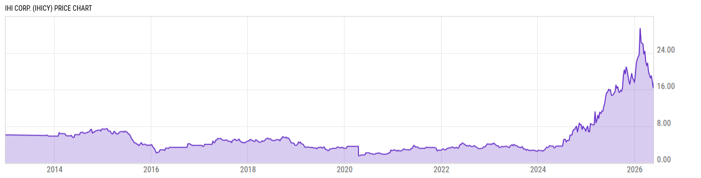 Price Chart