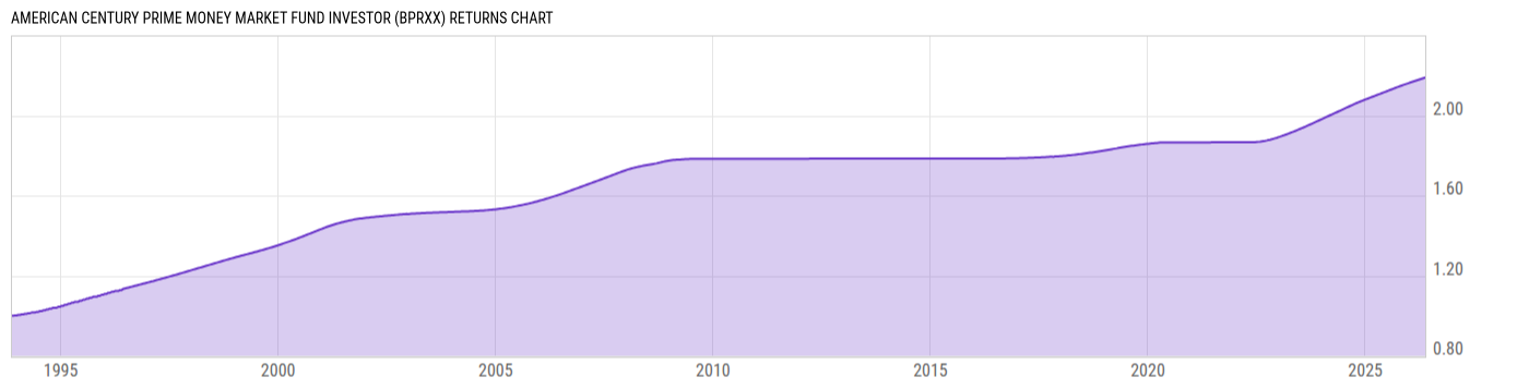 Returns Chart