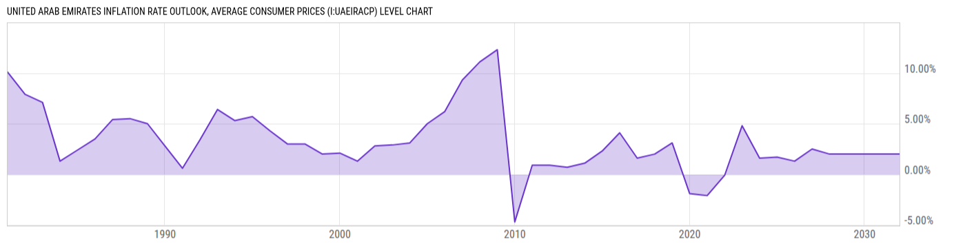 Level Chart