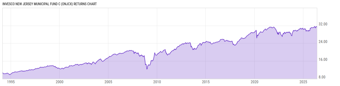 Returns Chart
