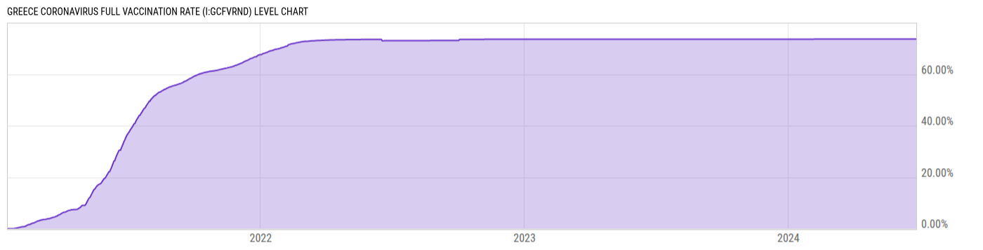 Level Chart