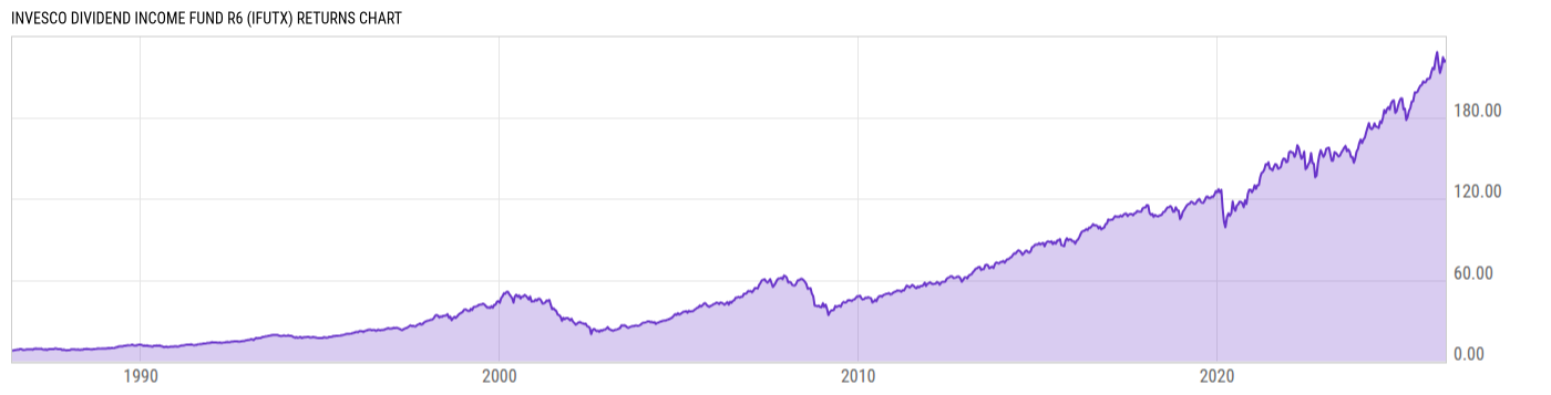 Returns Chart