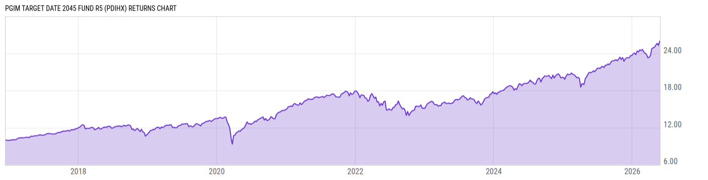 Returns Chart