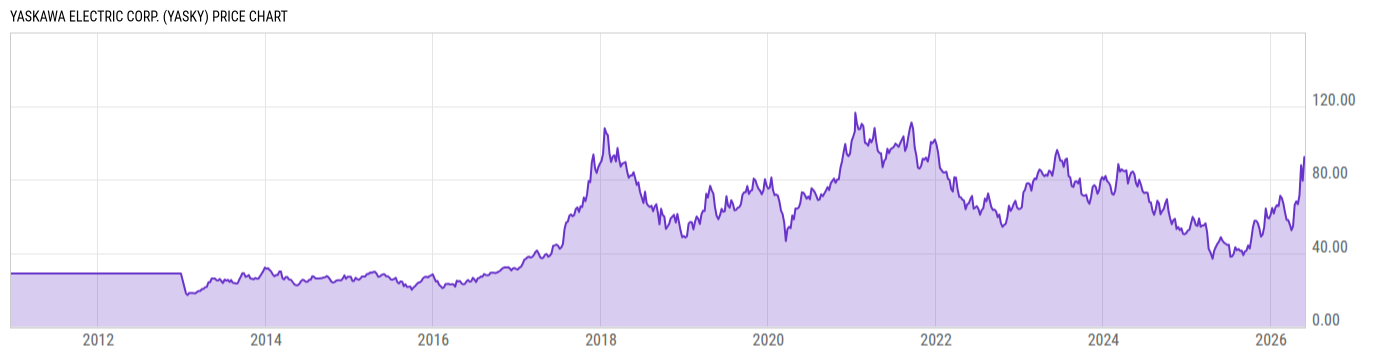 Price Chart