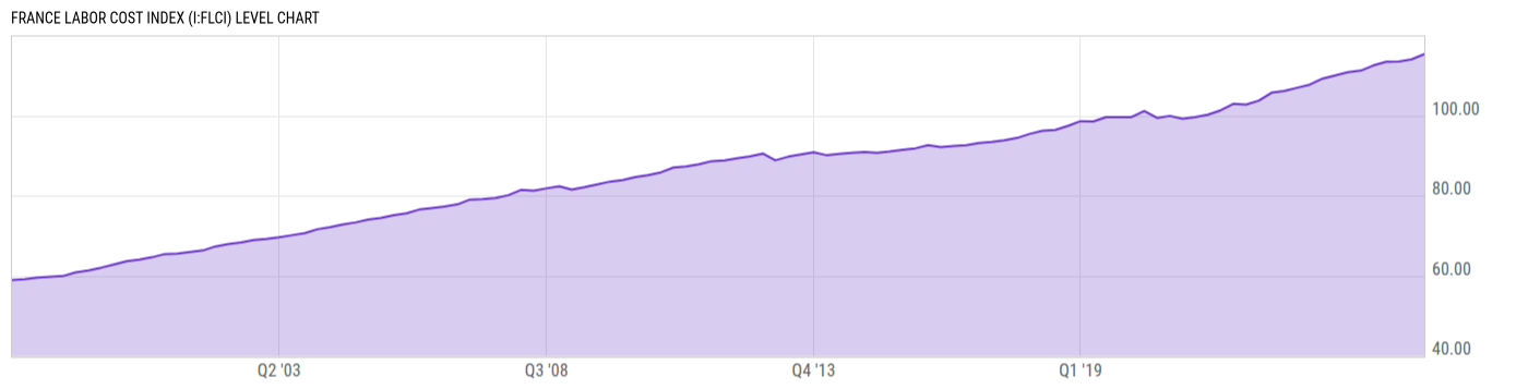 Level Chart