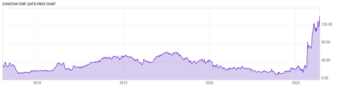 Price Chart