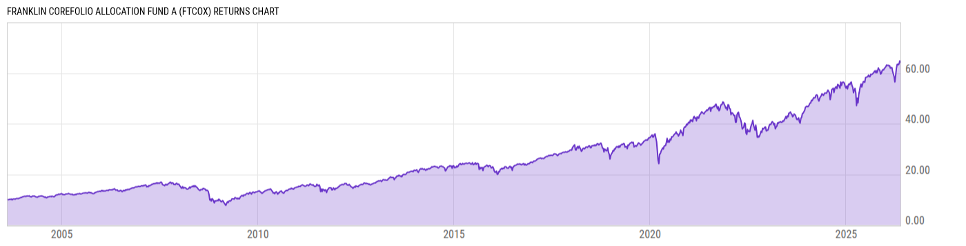Returns Chart