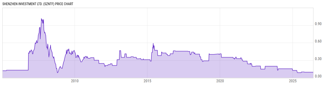 Price Chart
