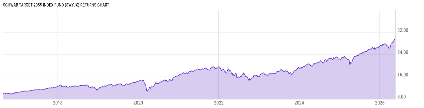 Returns Chart