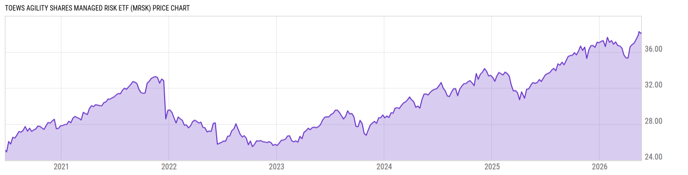 Price Chart