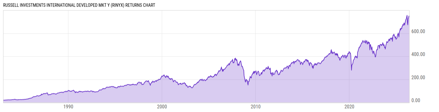 Returns Chart