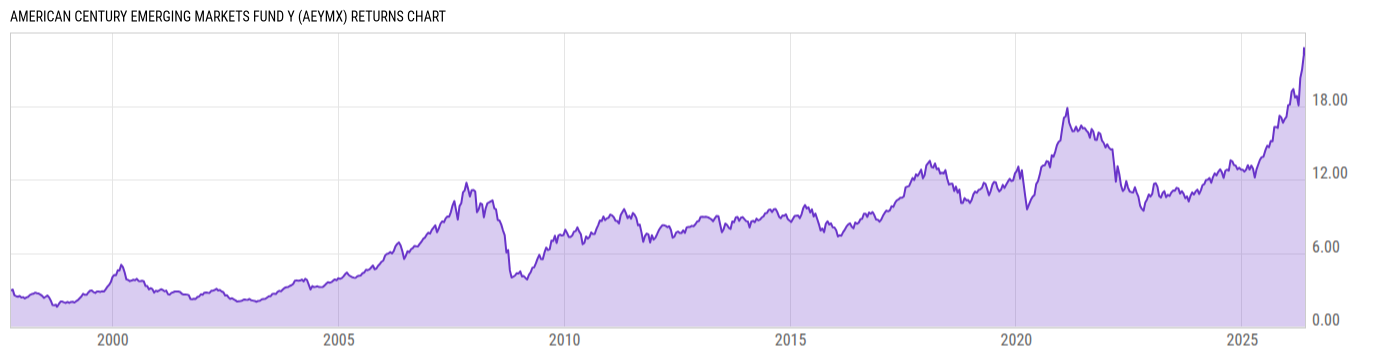 Returns Chart