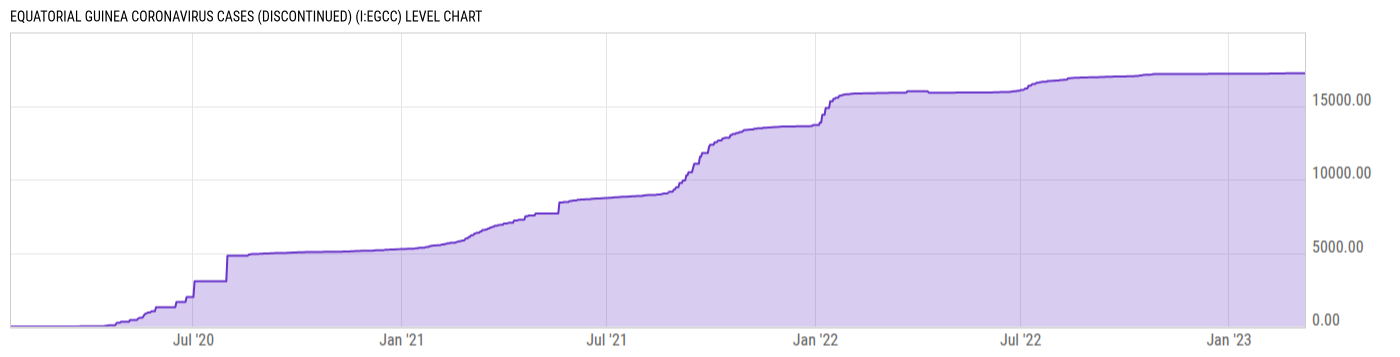 Level Chart
