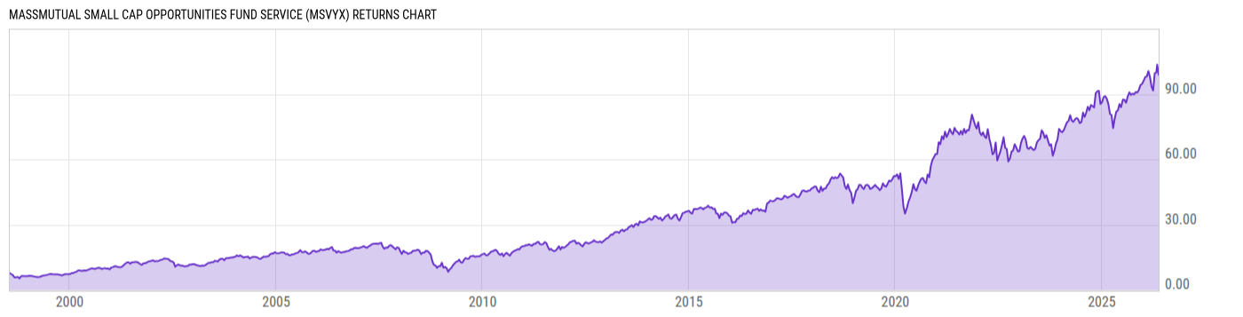Returns Chart