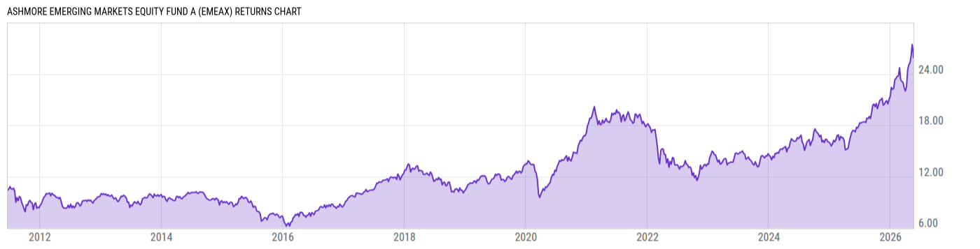 Returns Chart