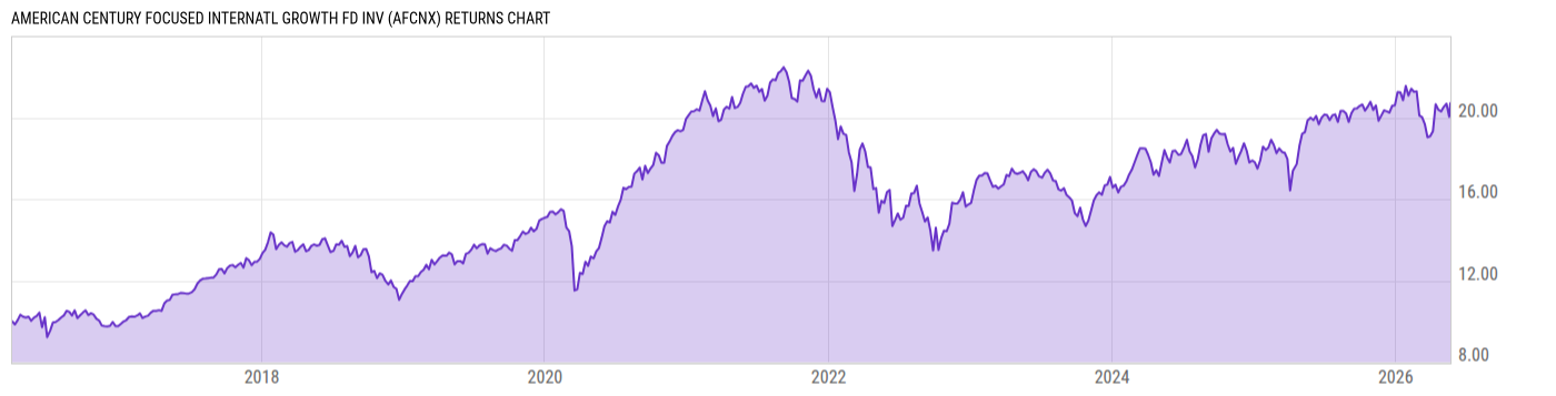 Returns Chart