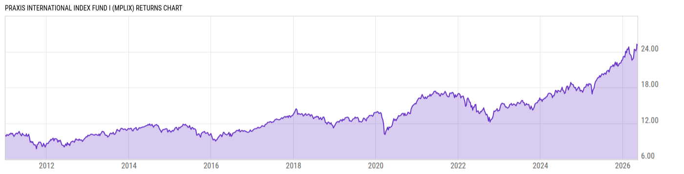 Returns Chart