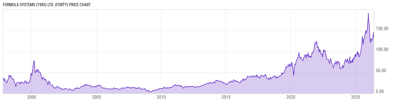 Price Chart