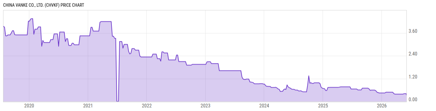 Price Chart