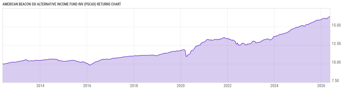 Returns Chart