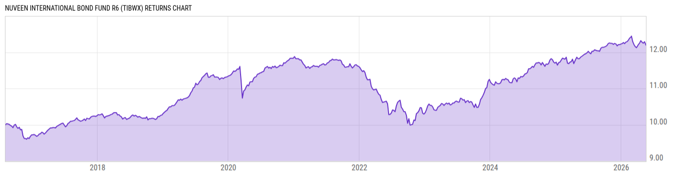 Returns Chart