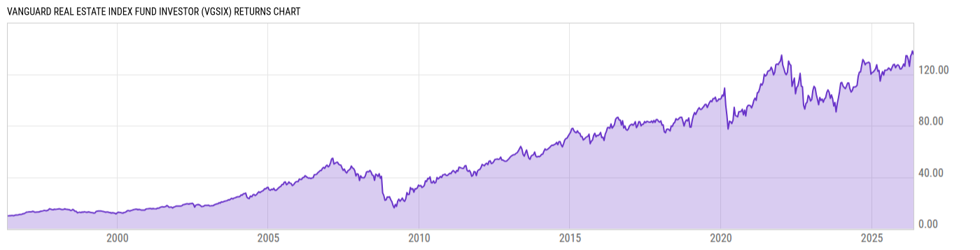 Returns Chart