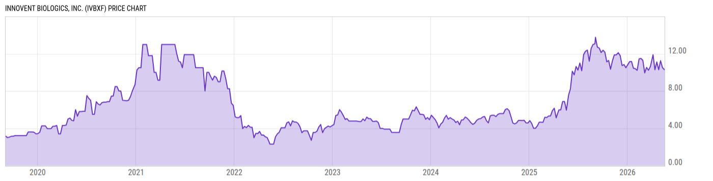Price Chart
