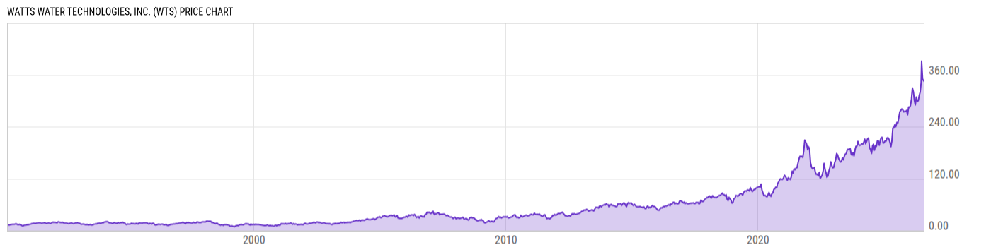 Price Chart
