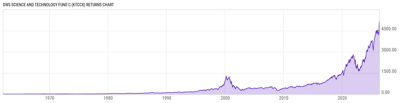 Returns Chart