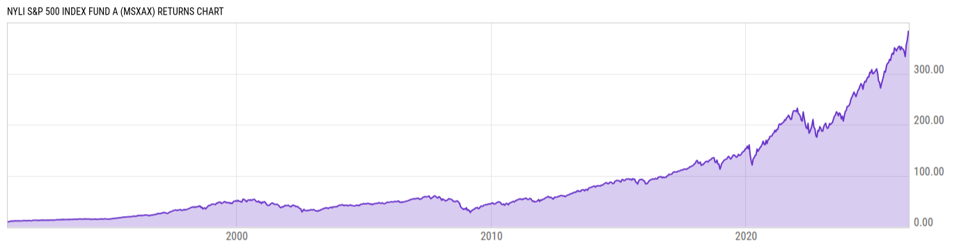 Returns Chart