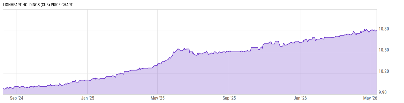 Price Chart
