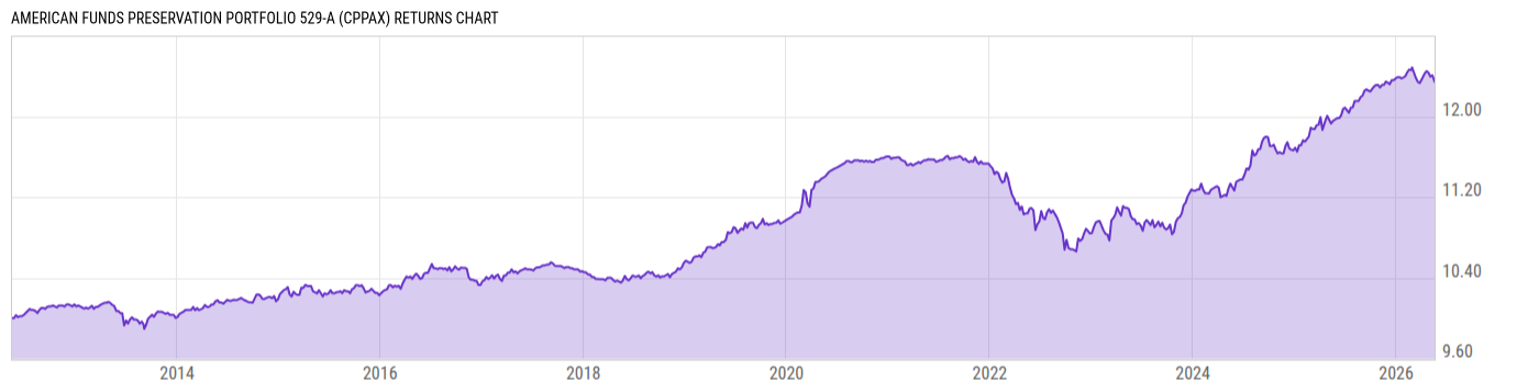 Returns Chart