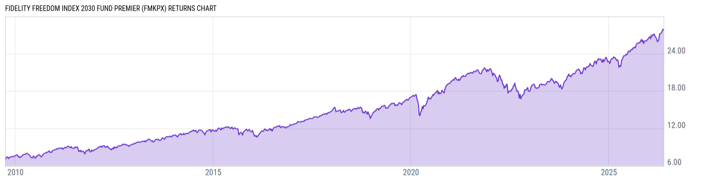 Returns Chart