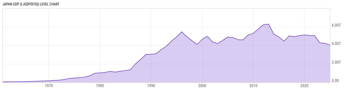 Level Chart