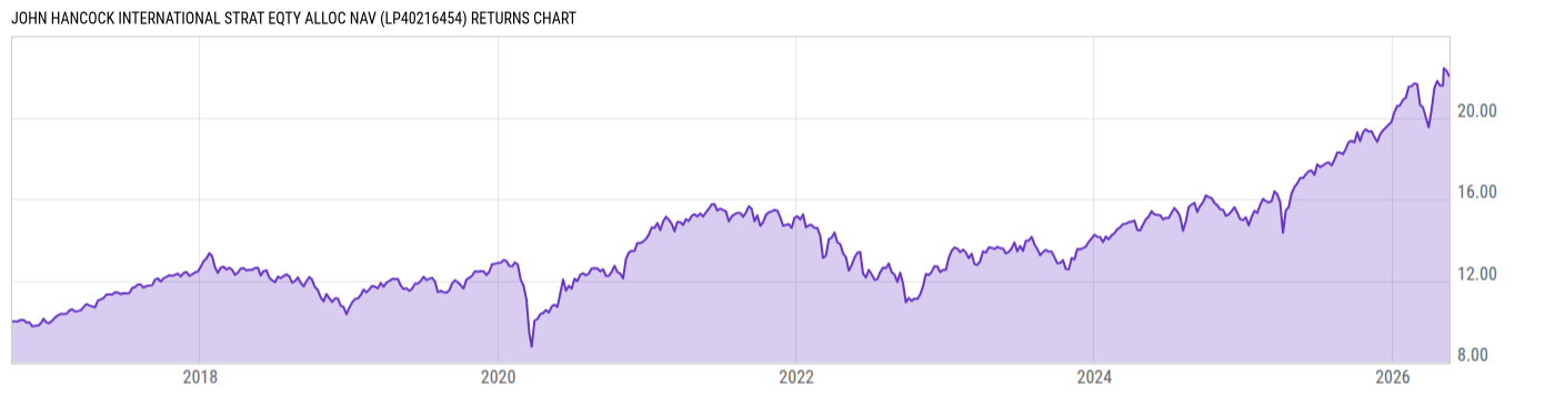 Returns Chart