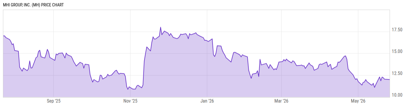 Price Chart