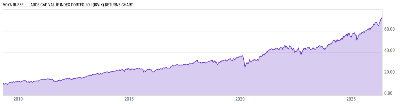 Returns Chart