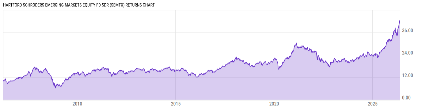 Returns Chart