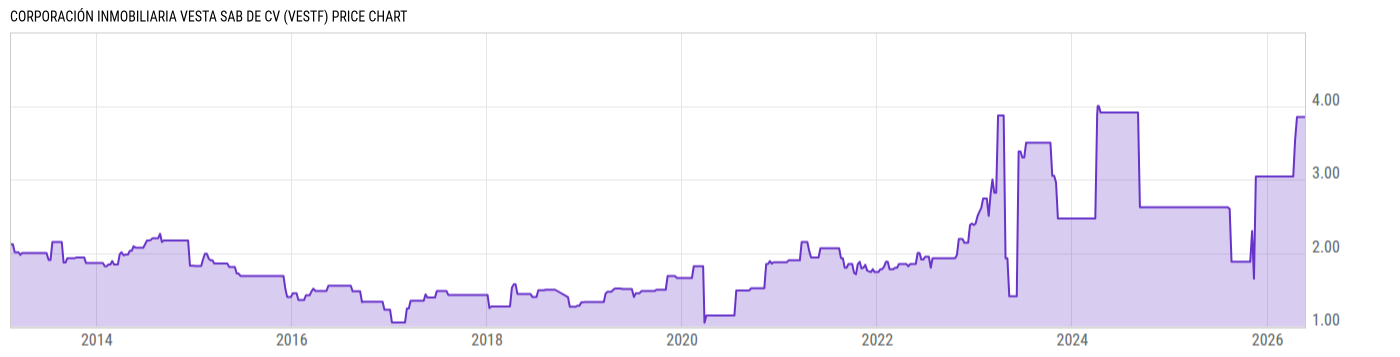 Price Chart