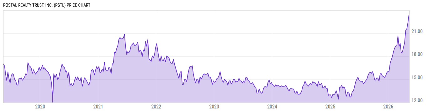 Price Chart