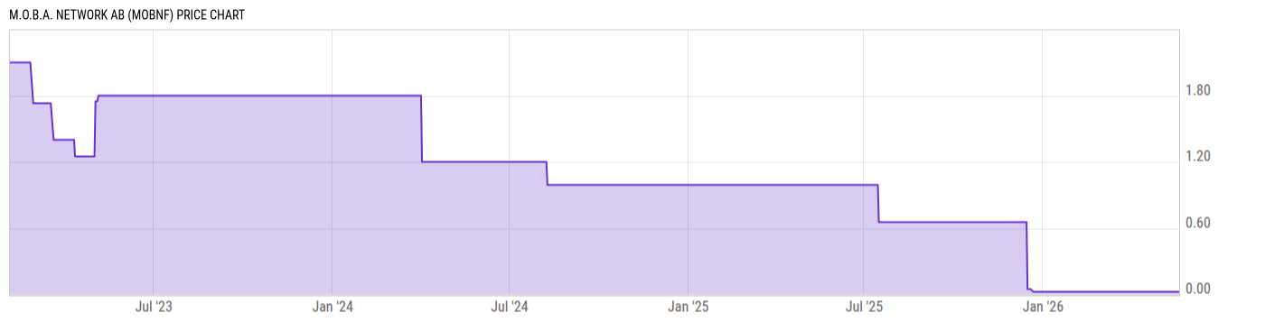 Price Chart