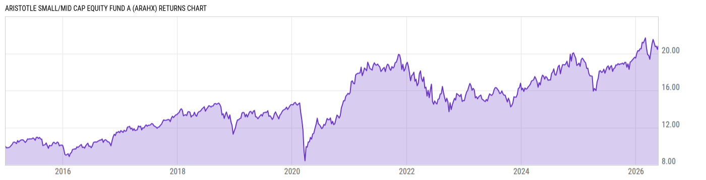 Returns Chart