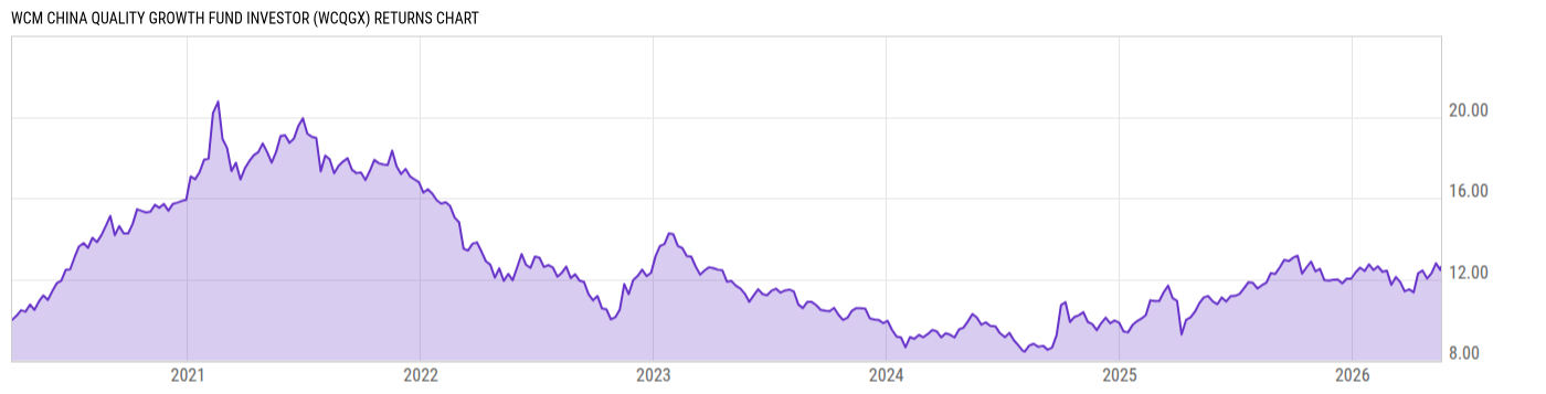 Returns Chart