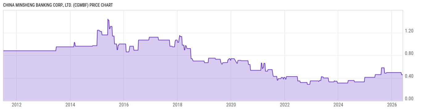 Price Chart