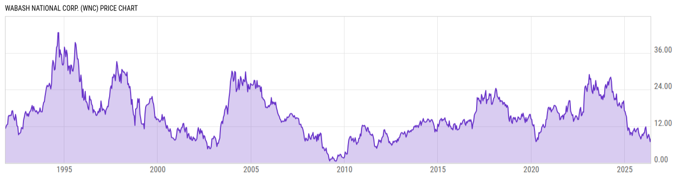 Price Chart