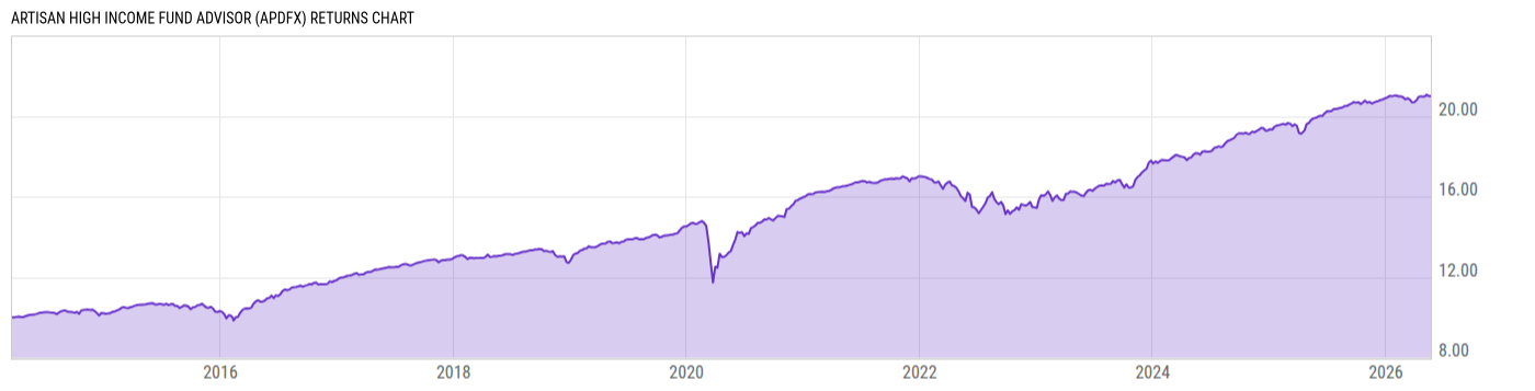 Returns Chart