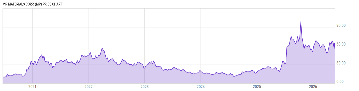 Price Chart